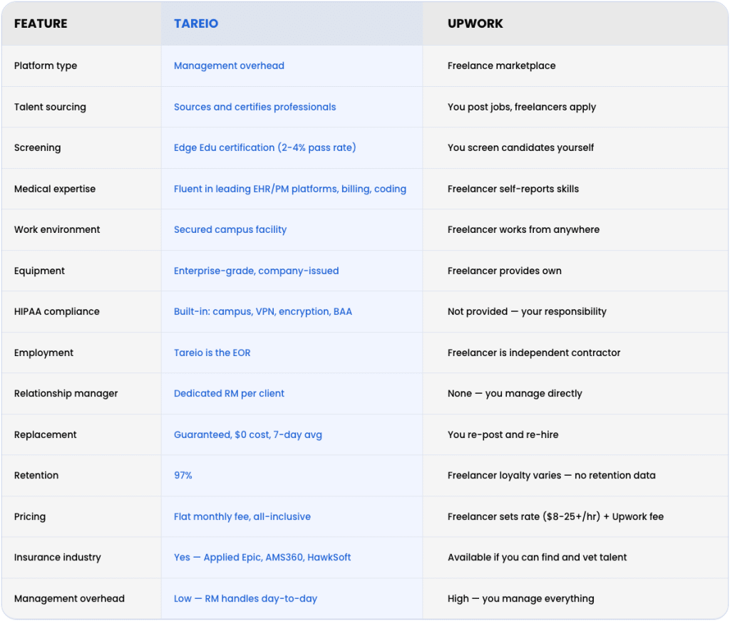 Tareio vs Upwork – Tareio